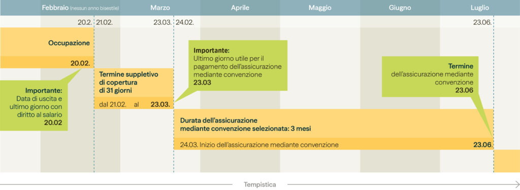 Dal giorno in cui cessa il diritto al salario all’assicurazione mediante convenzione