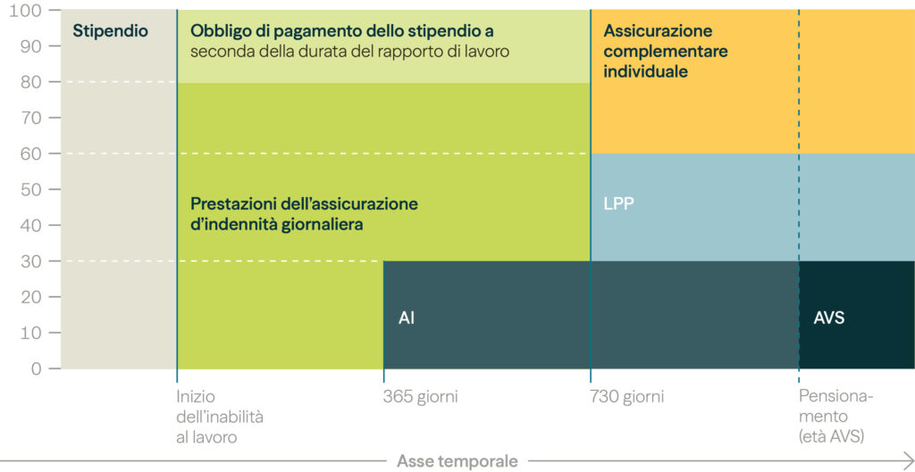 Grafico Assicurazione d’indennità giornaliera per malattia